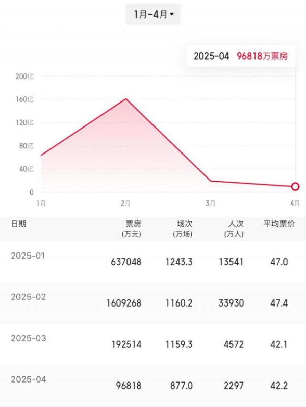 股票配资工具 当神话IP碾压式收割票房，谁在吞下冷门档期的苦果？